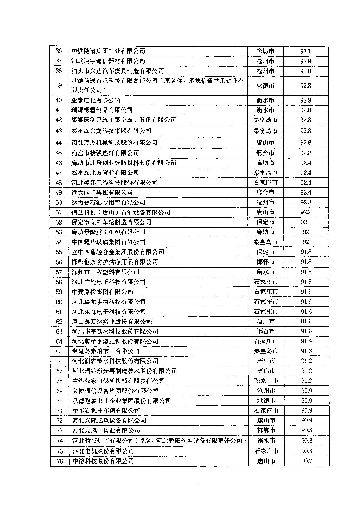 關于2022年河北省企業技術中心評價結果的通知_5.JPG