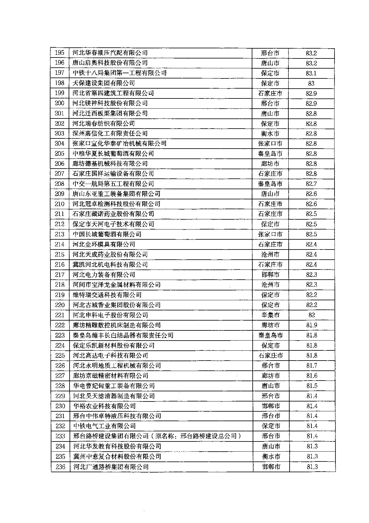 關于2022年河北省企業技術中心評價結果的通知_9.JPG