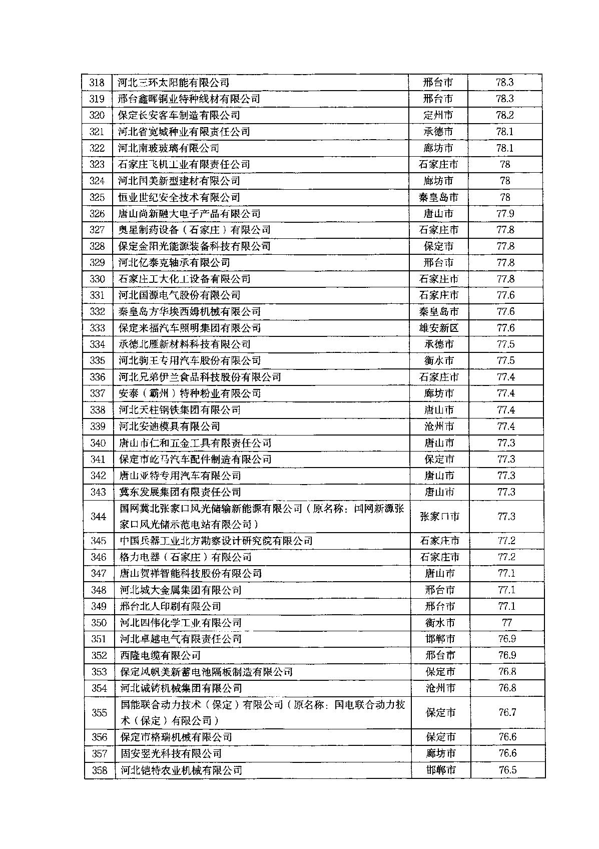 關于2022年河北省企業技術中心評價結果的通知_12.JPG