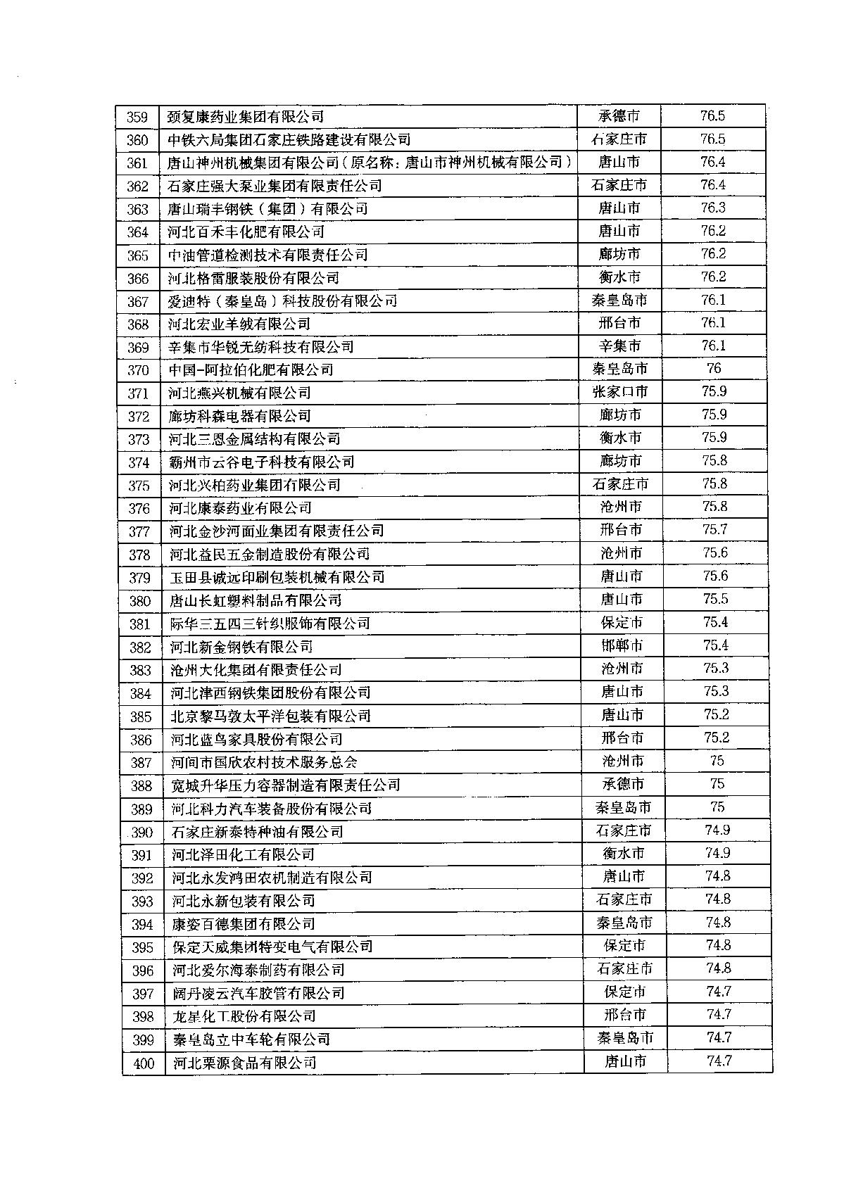 關于2022年河北省企業技術中心評價結果的通知_13.JPG