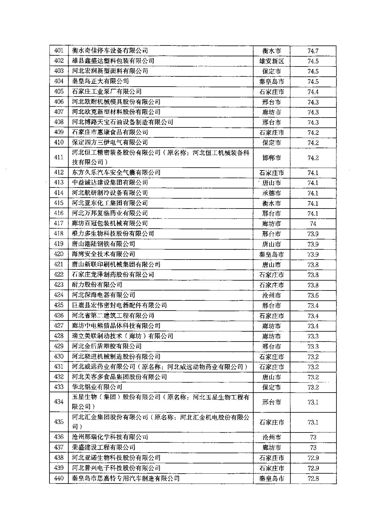 關于2022年河北省企業技術中心評價結果的通知_14.JPG