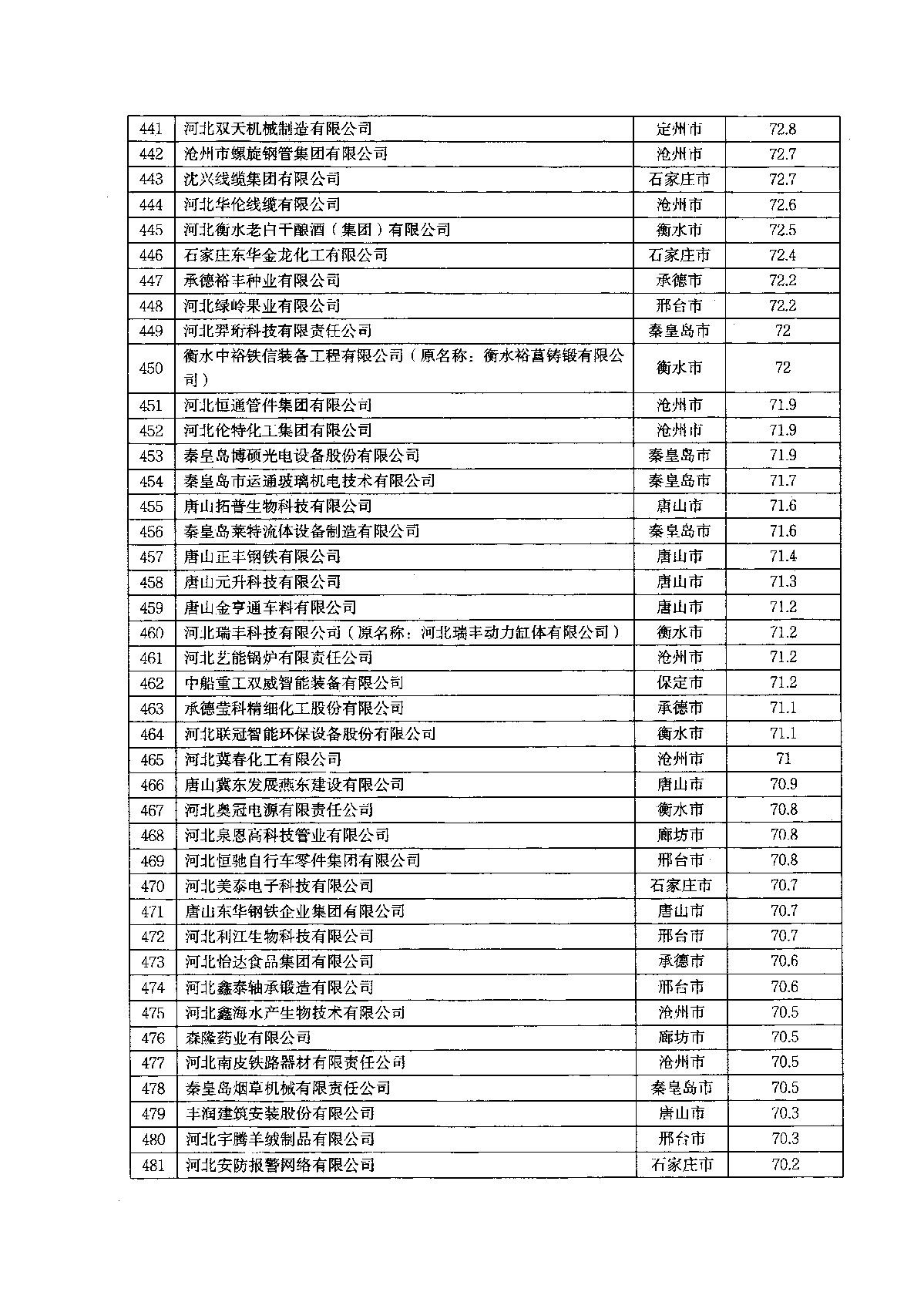 關于2022年河北省企業技術中心評價結果的通知_15.JPG