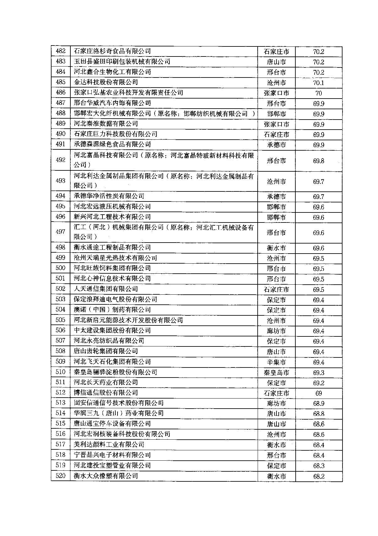 關于2022年河北省企業技術中心評價結果的通知_16.JPG