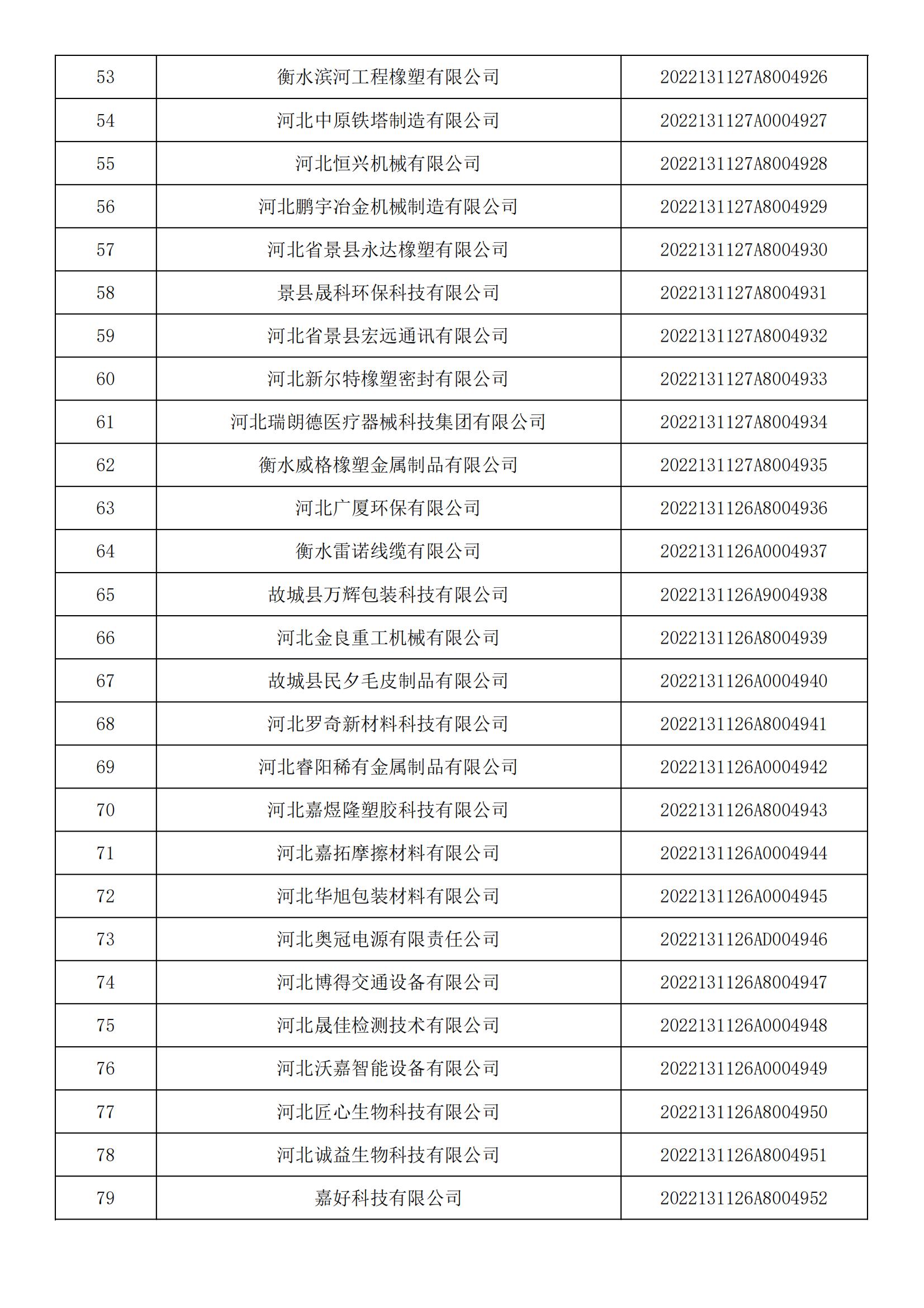 河北省2022年第5批入庫科技型中小企業名單_02.jpg