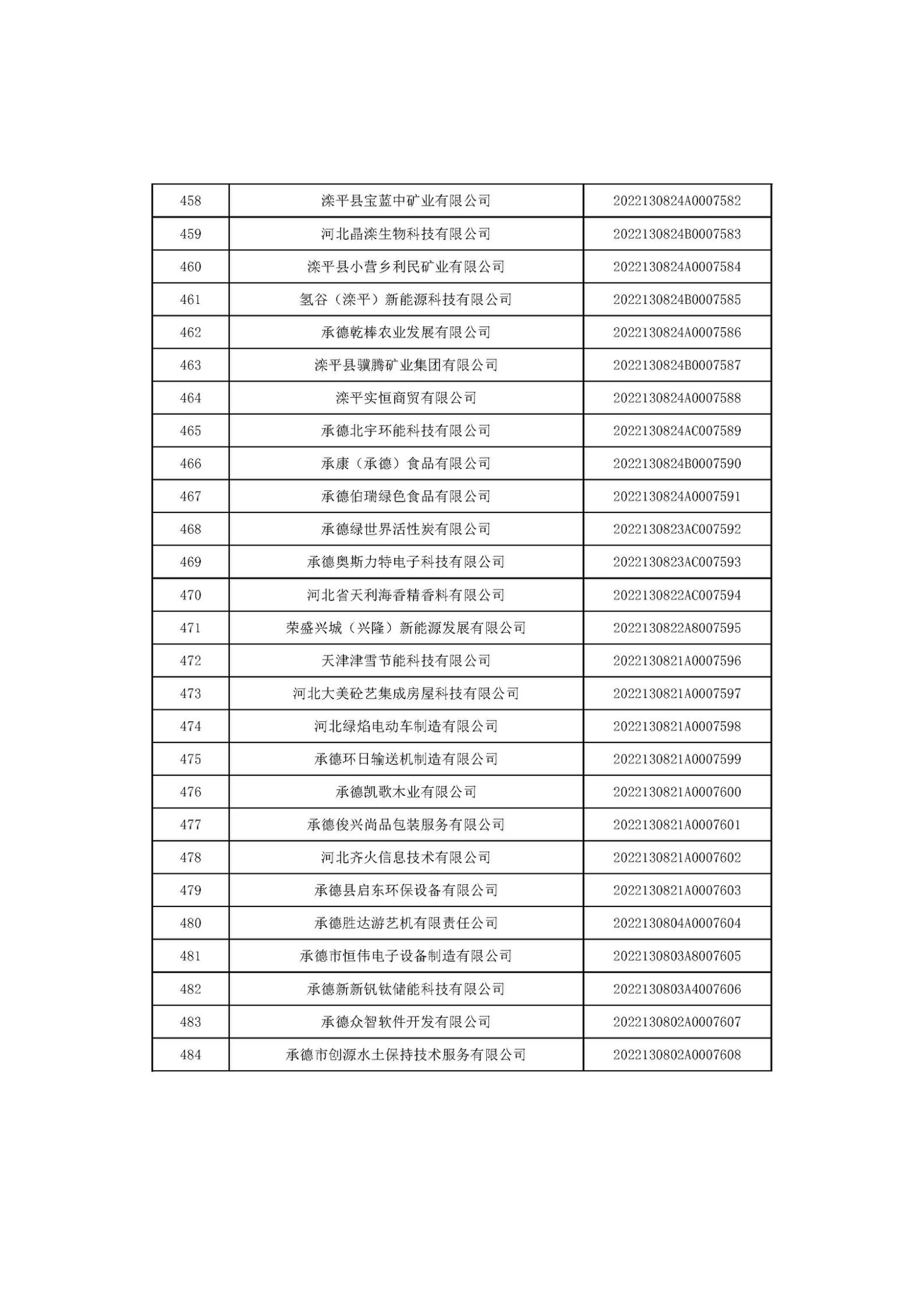 河北省2022年第6批入庫科技型中小企業(yè)名單_18.jpg