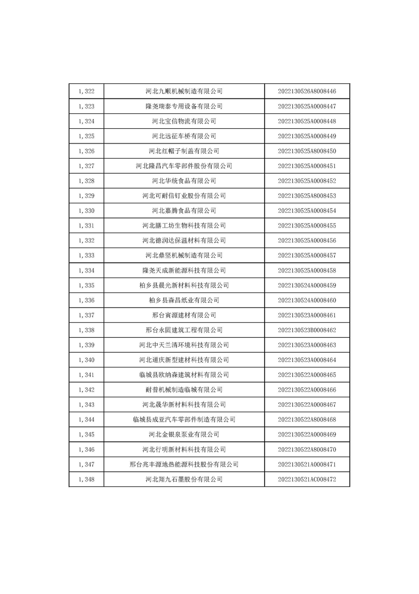 河北省2022年第6批入庫科技型中小企業(yè)名單_50.jpg