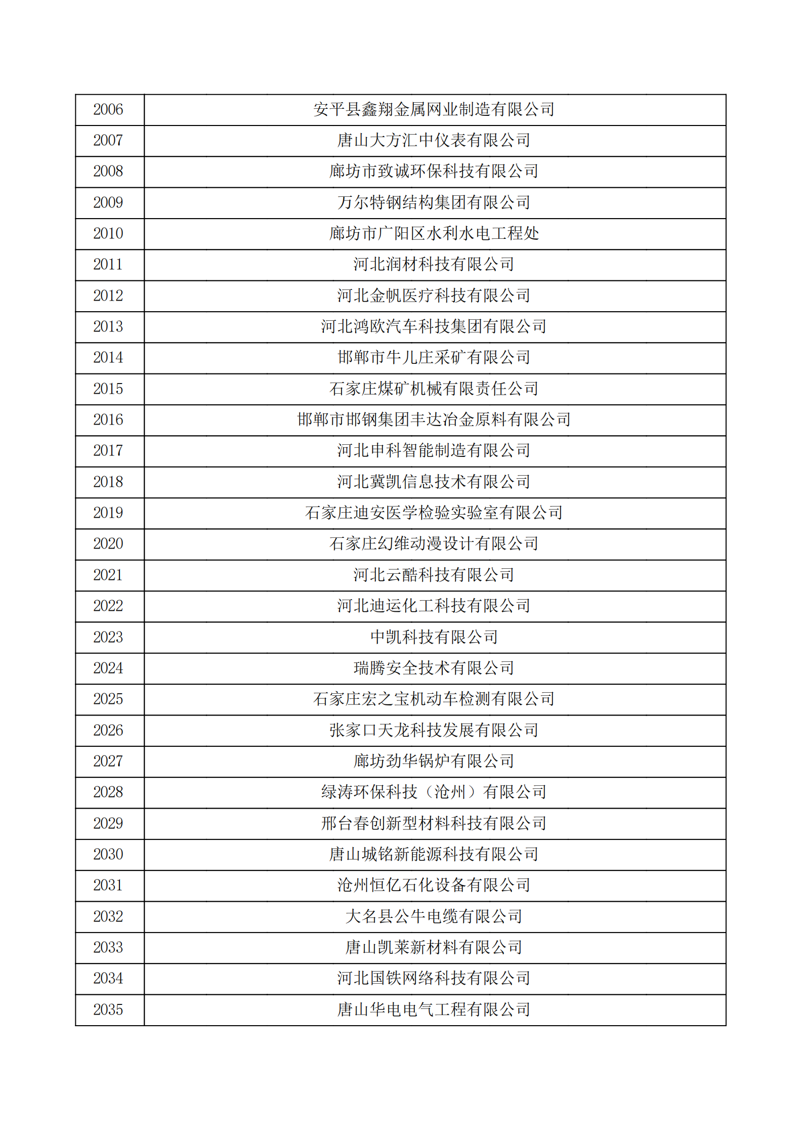 河北省認定機構2022年認定的第二批高新技術企業備案公示名單_67.png