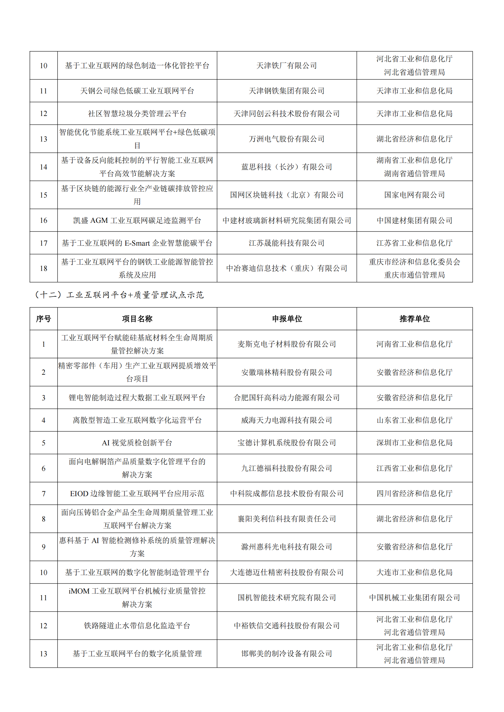 工業和信息化部辦公廳關于公布2022年工業互聯網試點示范項目名單的通知_06.png