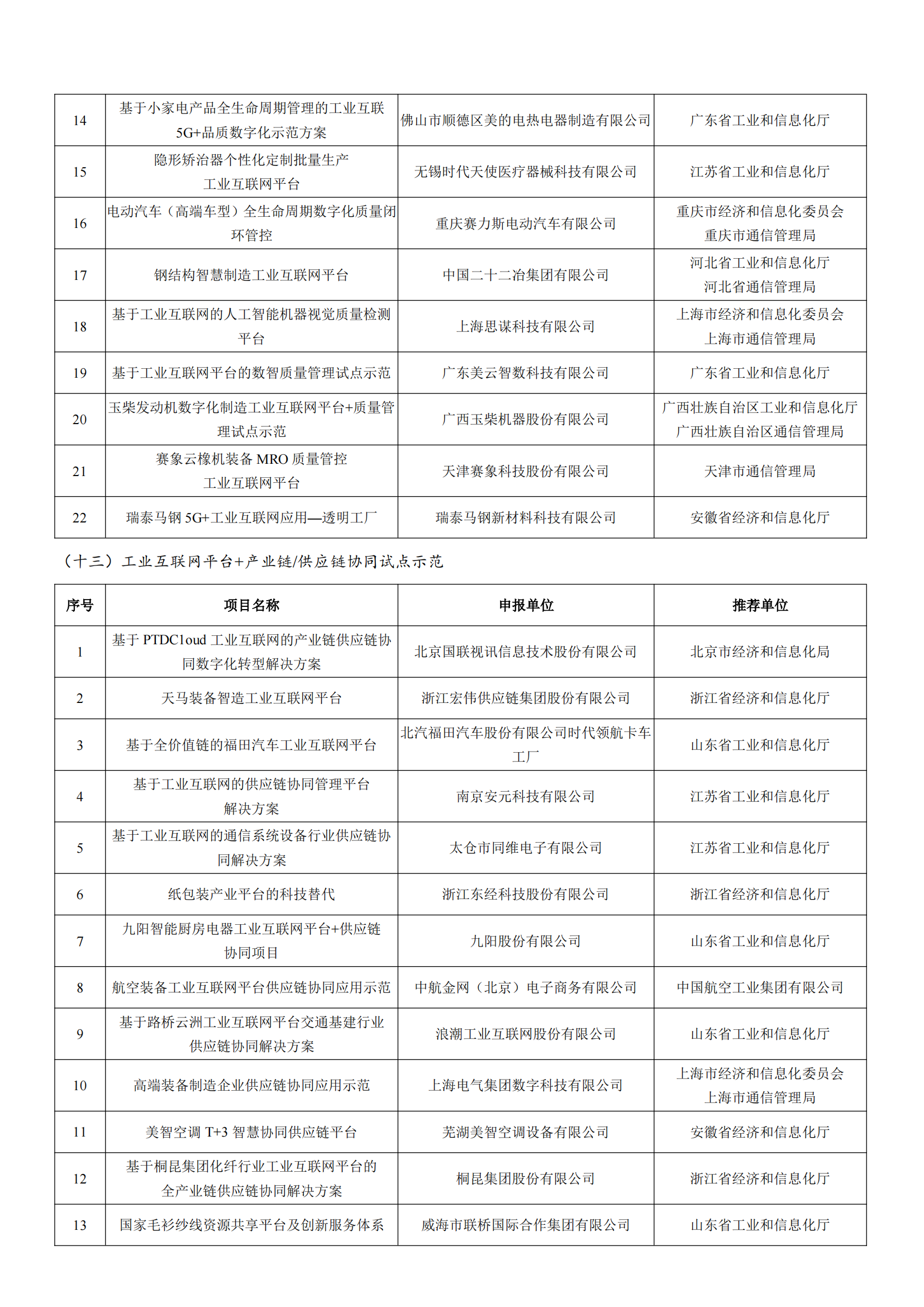 工業和信息化部辦公廳關于公布2022年工業互聯網試點示范項目名單的通知_07.png