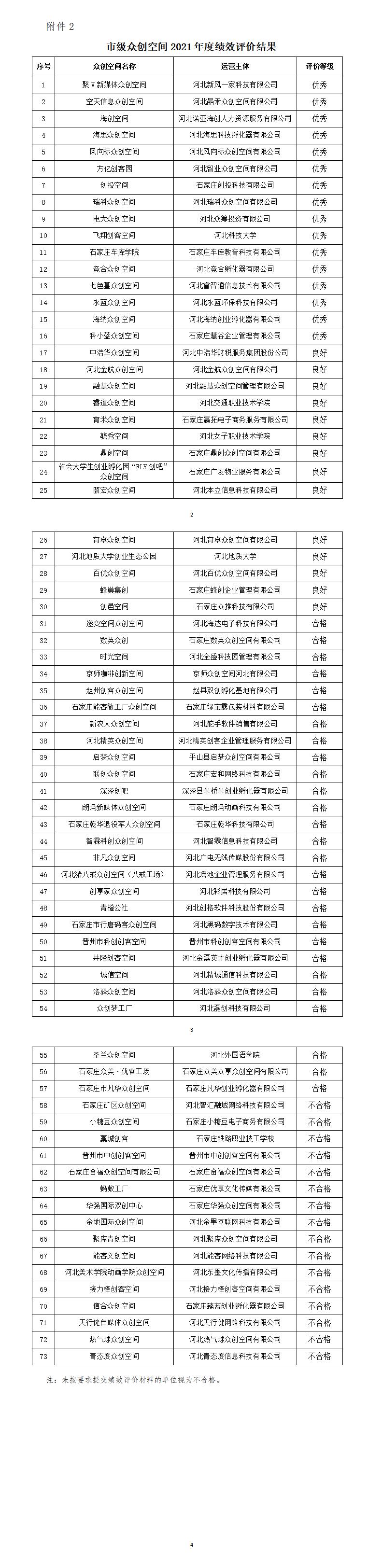 2 市級眾創空間2021年度績效評價結果_01.jpg