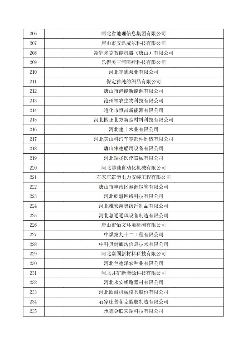 對河北省認(rèn)定機(jī)構(gòu)2023年認(rèn)定報備的第三批高新技術(shù)企業(yè)擬進(jìn)行備案的公示.pdf_07.jpg